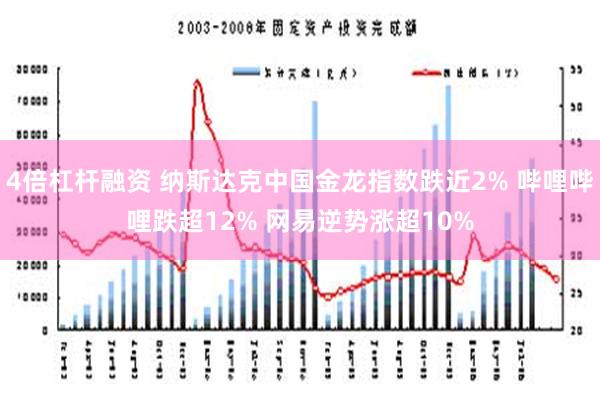 4倍杠杆融资 纳斯达克中国金龙指数跌近2% 哔哩哔哩跌超12% 网易逆势涨超10%